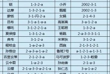 英雄出装和技巧顺序攻略（掌握英雄装备与技巧的关键，游戏胜率轻松提升）