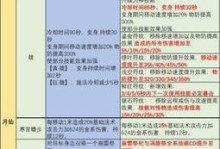 《仙剑四技能配合攻略大全》（一文带你掌握仙剑四技能配合的绝技）